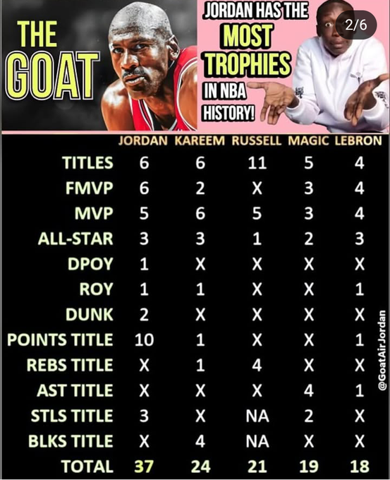 royal84983's tweet image. What are we doing here? Everyone on this list is over 500 in finals series played except 1 player. They rather make him a damn victim an shove him up list as at best 2nd? No way. Longevity was never a damn accolade criteria especially when you still not winning nothing.