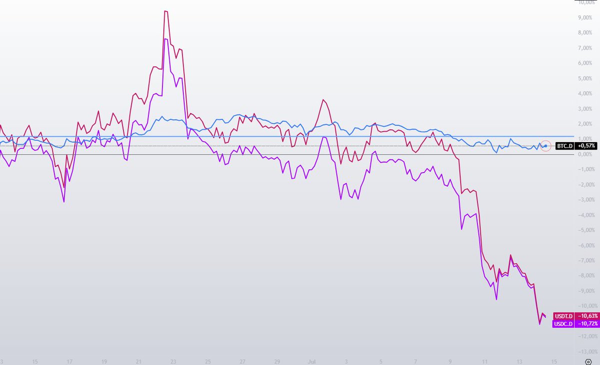 Nadie está cambiando Bitcoin por altcoins aún.

Pese a la ultima subida en muchas monedas ISO20022, la dominancia de Bitcoin sigue estable, por encima del 64%, igual que hace un mes.

¿Qué está pasando?

Que es está moviendo liquidez (USDT y USDC) a esas alts.

Dato mata relato.