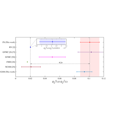 PRA Letter: Direct extraction of nuclear structure information using precision lithium-ion spectroscopy
go.aps.org/3IvUx2J