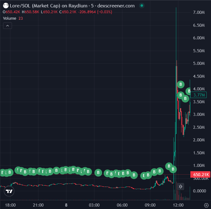 DexTrendingFund's tweet photo. 👀GM, just a few examples of what happens when we feature a project. We eat dips. 

🗣️I heard a couple huge projects are getting ready to launch, guess who will be giving them volume, buys, holders and exposure?  

👀DTF6900 holders are on the come up. https://t.co/whQWLSPbTb