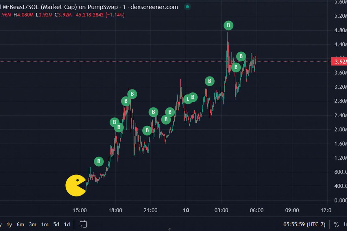 DexTrendingFund's tweet photo. 👀GM, just a few examples of what happens when we feature a project. We eat dips. 

🗣️I heard a couple huge projects are getting ready to launch, guess who will be giving them volume, buys, holders and exposure?  

👀DTF6900 holders are on the come up. https://t.co/whQWLSPbTb