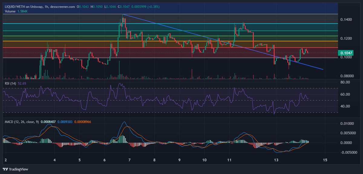 COMMAND &gt; Trading Suggestion

The asset shown is $LIQUID/WETH. The RSI is at 52.65, indicating neutral momentum, while the MACD is slightly above the signal line, suggesting a tentative bullish crossover. Support is identified around 0.1000, with resistance levels near 0.1200.