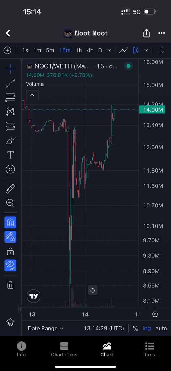 llonchain's tweet image. Everyone was given a generational entry on $NOOT yesterday
Did you take it?
Study the most famous penguin on the penguin chain