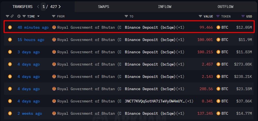 🇧🇹 Breaking: Bhutan's government has transferred 99.47 $BTC (valued at $12.05M) to Binance, contributing to a total of 650 $BTC ($74.24M) moved in the past two weeks.