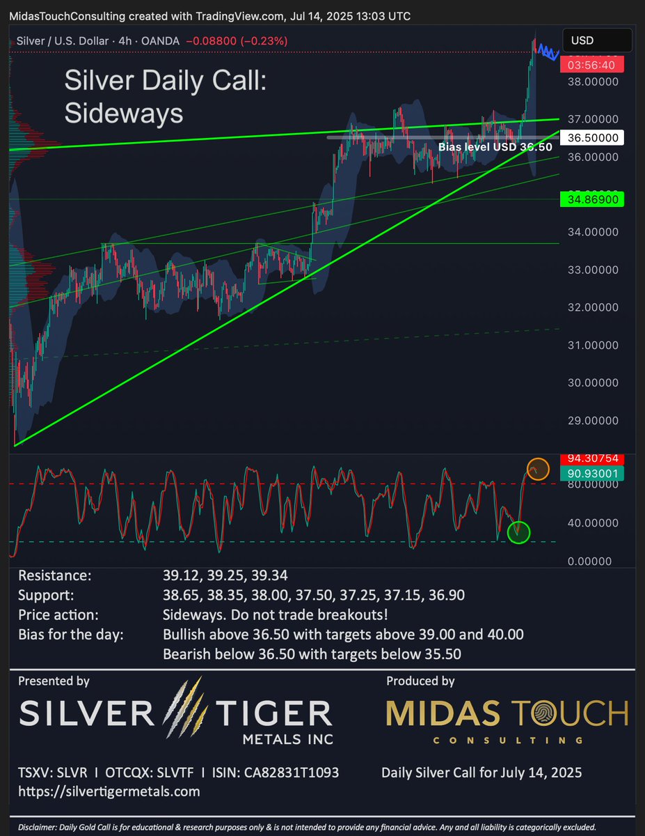 Florian Grummes (@floriangrummes) on Twitter photo Silver Daily Call for July 14th, 2025 #silver #silvermining #silvertiger #mexico #preciousmetals #bullmarket #breakout #catchup #breakout #consolidation $SLVR $SLVTF $SLV $PSLV $SIL $SILJ 🇲🇽 <a href="/SilverTigerMtls/">Silver Tiger Metals Inc.</a> <a href="/SilverInstitute/">The Silver Institute</a> <a href="/albertherne/">Al Bert Herne CFA, shorting $SLV to $0</a> @goldvaultnews <a href="/SilverBullionPL/">Silver Bullion</a> <a href="/jessebday/">Jesse Day</a> Silver Daily Call for July 14th, 2025 #silver #silvermining #silvertiger #mexico #preciousmetals #bullmarket #breakout #catchup #breakout #consolidation $SLVR $SLVTF $SLV $PSLV $SIL $SILJ 🇲🇽 <a href="/SilverTigerMtls/">Silver Tiger Metals Inc.</a> <a href="/SilverInstitute/">The Silver Institute</a> <a href="/albertherne/">Al Bert Herne CFA, shorting $SLV to $0</a> @goldvaultnews <a href="/SilverBullionPL/">Silver Bullion</a> <a href="/jessebday/">Jesse Day</a>