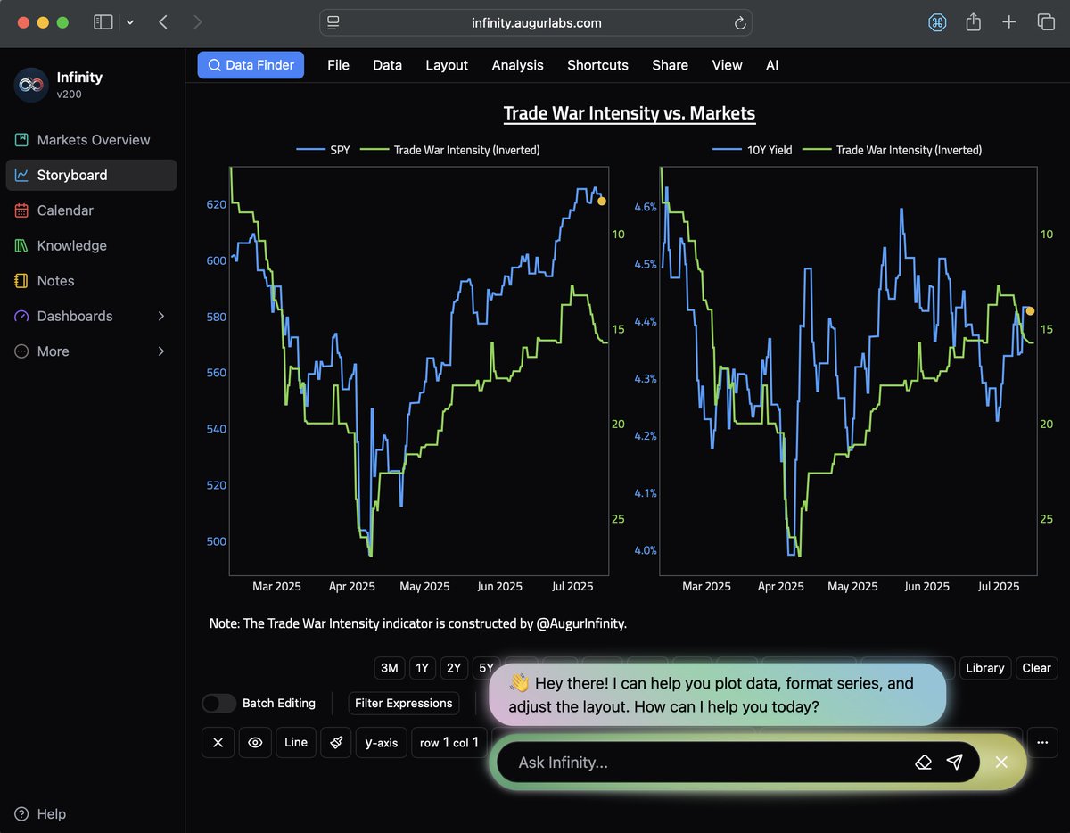 AugurInfinity's tweet image. 🚀 We’re proud to announce that our data visualization platform, Infinity, is out of beta!

Infinity has been years in the making, and we’re thrilled to open it to the world.

Infinity delivers institutional-grade macro and market data in a beautifully intuitive…