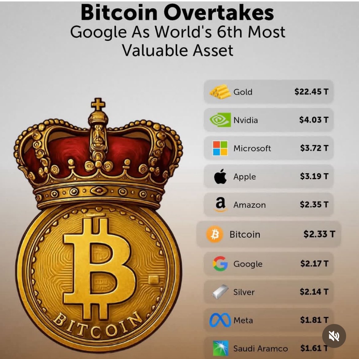 TheRealBMadd's tweet photo. I sold all or my Bitcoin and crypto assets a couple years ago…
I may look for an entry point and jump back in his year… https://t.co/EvONzgG3rR