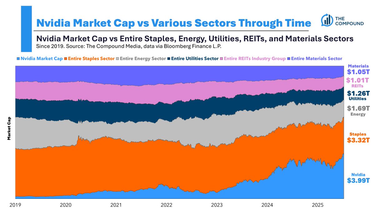 mattcerminaro's tweet image. Nvidia is larger than the entire: 

- Staples sector
- Energy sector
- Utilities sector
- Materials sector
- and REITs sub-industry group. 

(not combined). 

Wild 👇

@TheCompoundNews