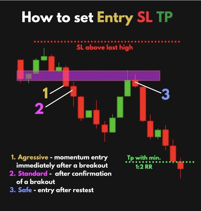 In Year-1: 
      I was so aggressive and traded at 1

In Year-2: 
      I learned to wait for confirmation and traded at 2

In Year-3: 
     I knew that Price will retest the zone again 
     and  started to trade at 3. 

My SL was higher than last high and 
My TP was min 1:2 RR