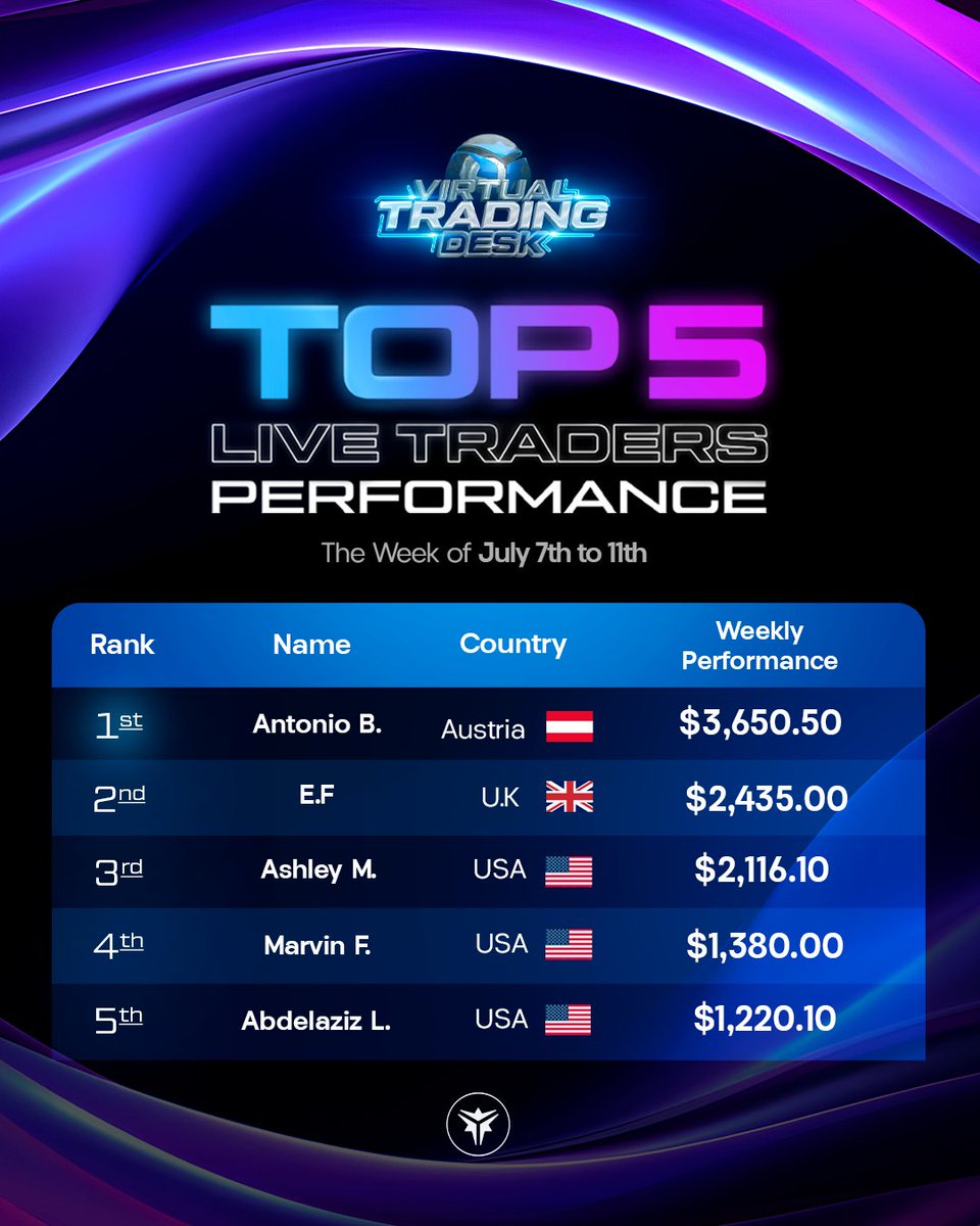 Top 5 Live Traders of the Week 💙🚀

#TickTickTrader #VirtualTradingDesk #LiveTrading
