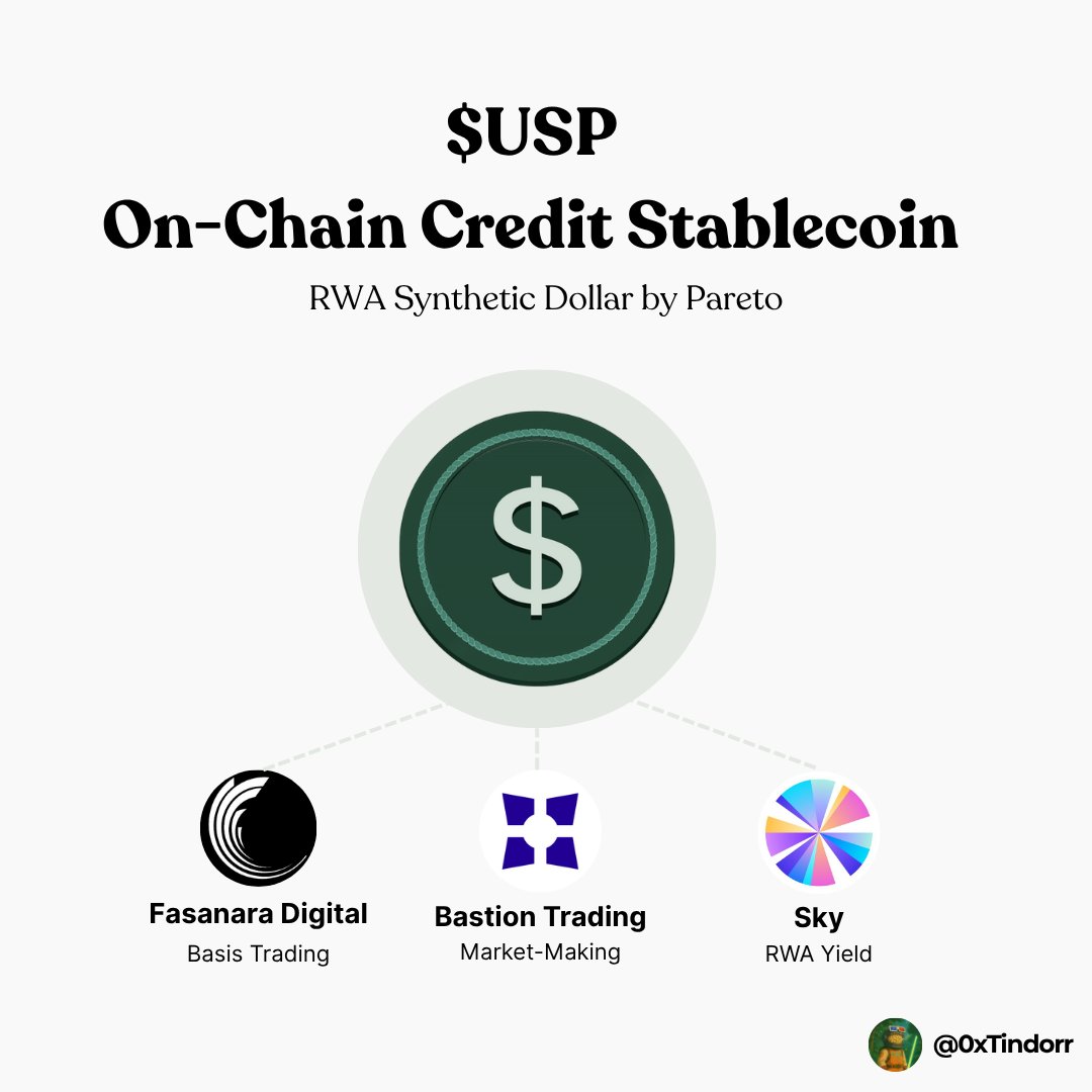 0xTindorr's tweet image. 🧵 A stablecoin that earns 10%+ APY from institutional strategies?
$USP by @paretocredit might be the most overlooked RWA play right now.
It gives you on-chain access to RWA yield from top-tier institutional borrowers.
Here’s how it works (and how to farm it early) 👇