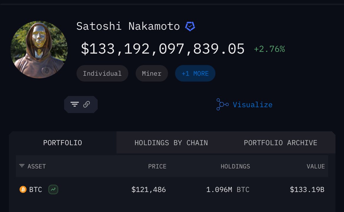 Geiger_Capital's tweet image. There’s a very real chance that at some point the richest man in the world will be an unknown coder who holds 1.1 Million Bitcoin under the pseudonym “Satoshi Nakamoto”.

Worth $133 Billion today.
Now #11 on the Forbes billionaire list.