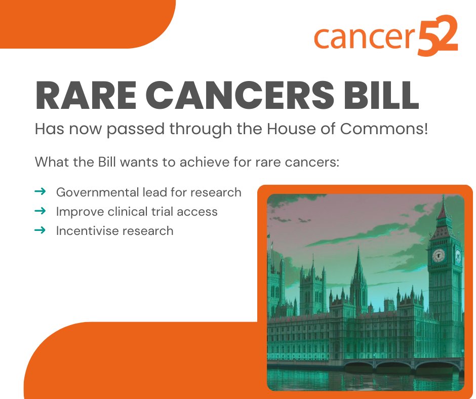 Cancer52org's tweet image. We are so pleased that the Rare Cancers Bill passed its 3rd Reading in the House of Commons on Friday.
This Bill could mark a significant step forward in addressing the urgent need for increased focus and research in the field of rare cancers.