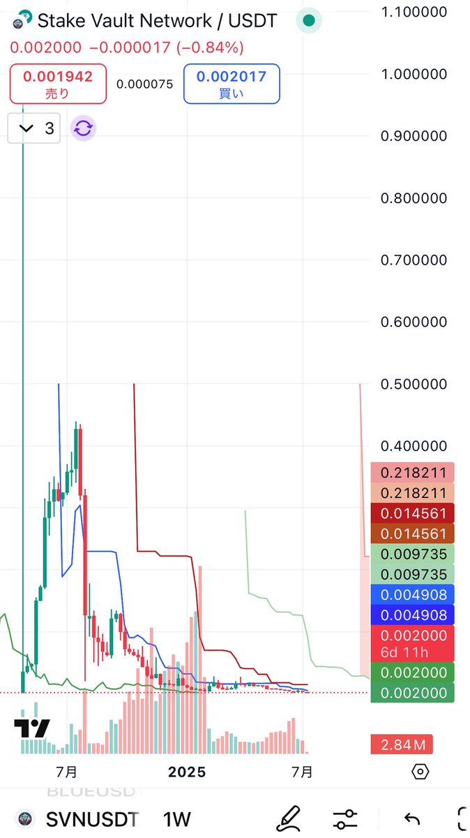 DOT_gachiSeji's tweet image. ビットコインが12万ドル突破で湧き立つ中、去年の一時期話題となっていたSVNを見てみましょう
最高値0.439
現在0.002
最高値から99.54%下落
そらそうよ
#SVN #仮想通貨