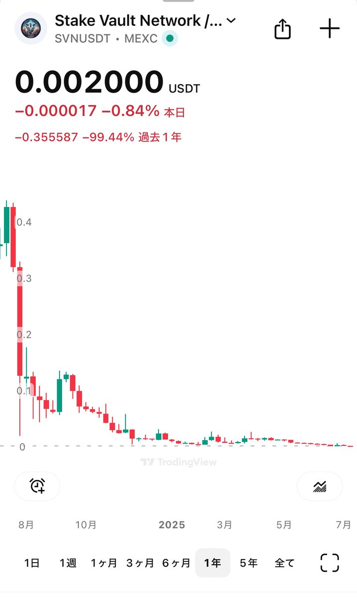 DOT_gachiSeji's tweet image. ビットコインが12万ドル突破で湧き立つ中、去年の一時期話題となっていたSVNを見てみましょう
最高値0.439
現在0.002
最高値から99.54%下落
そらそうよ
#SVN #仮想通貨
