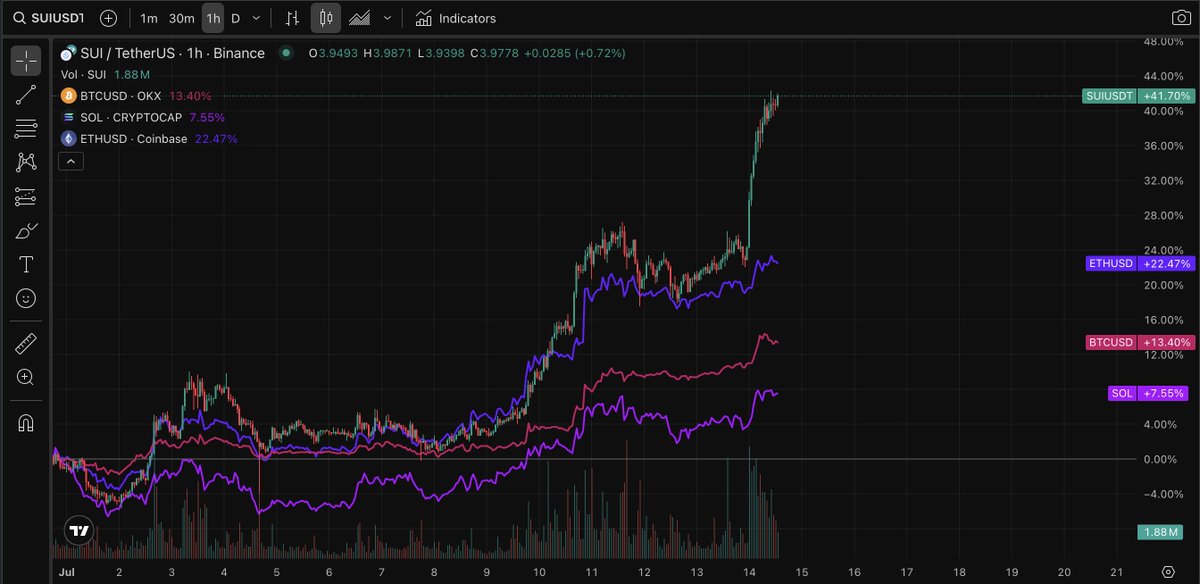 There is no second best. $SUI.