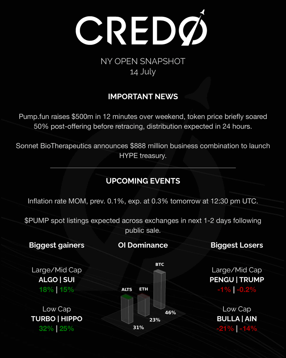 credo__v's tweet image. $PENGU pumps as Coinbase updates X profile with Pudgy Penguins, project teases further announcements.

Binance launches Pump.fun-style bonding curve mechanism for new token launches $FORM.
