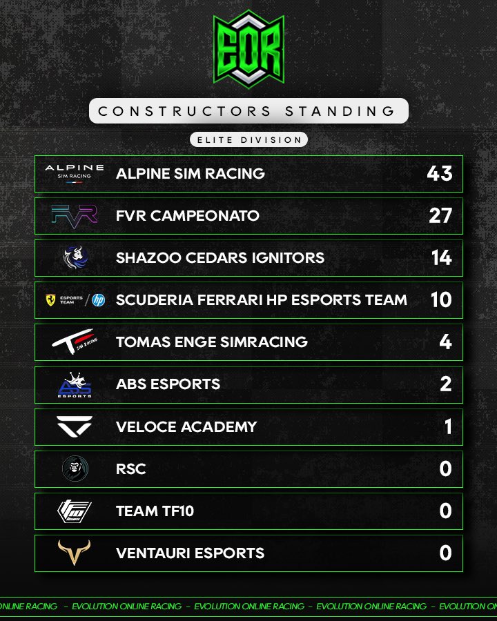 Evolution Online Racing (@eorformula1) on Twitter photo Elite Division 🔱 Standings
Here are how the standings look like after the first race of the season⚔️
A strong start for the top 2 but it’s still early days👀
The Current Top 3
🥇<a href="/AlpineSimRacing/">Alpine Sim Racing</a>
🥈<a href="/FVRCampeonato/">FVR Esports</a>
🥉<a href="/ShazooCedars/">Shazoo Cedars Ignitors</a>
Tomorrow we head to Silverstone 🔜
#EOR Elite Division 🔱 Standings
Here are how the standings look like after the first race of the season⚔️
A strong start for the top 2 but it’s still early days👀
The Current Top 3
🥇<a href="/AlpineSimRacing/">Alpine Sim Racing</a>
🥈<a href="/FVRCampeonato/">FVR Esports</a>
🥉<a href="/ShazooCedars/">Shazoo Cedars Ignitors</a>
Tomorrow we head to Silverstone 🔜
#EOR
