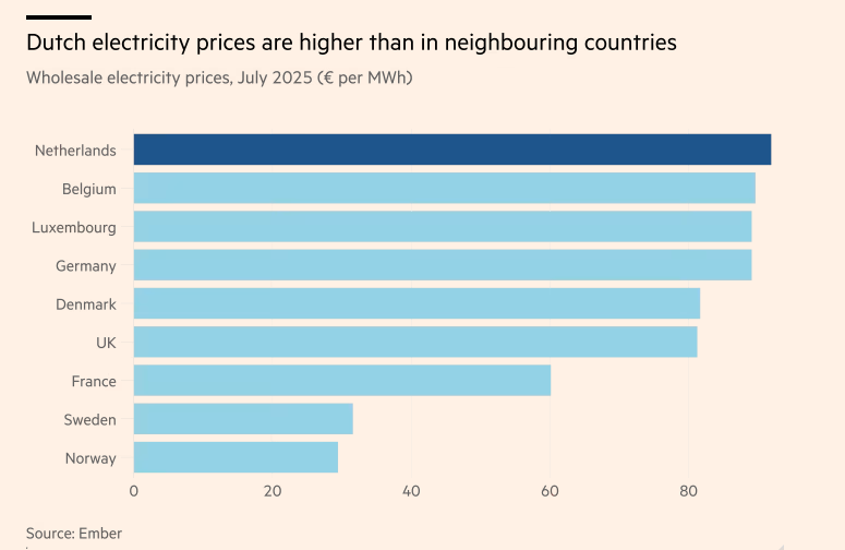 DocuVerite's tweet image. Un article du FT révèle que "des milliers d’entreprises et de ménages attendent de pouvoir se connecter au réseau électrique néerlandais, obligeant les opérateurs à rationner l’électricité — un premier signe de ce que d’autres pays européens risquent de connaître à mesure que…