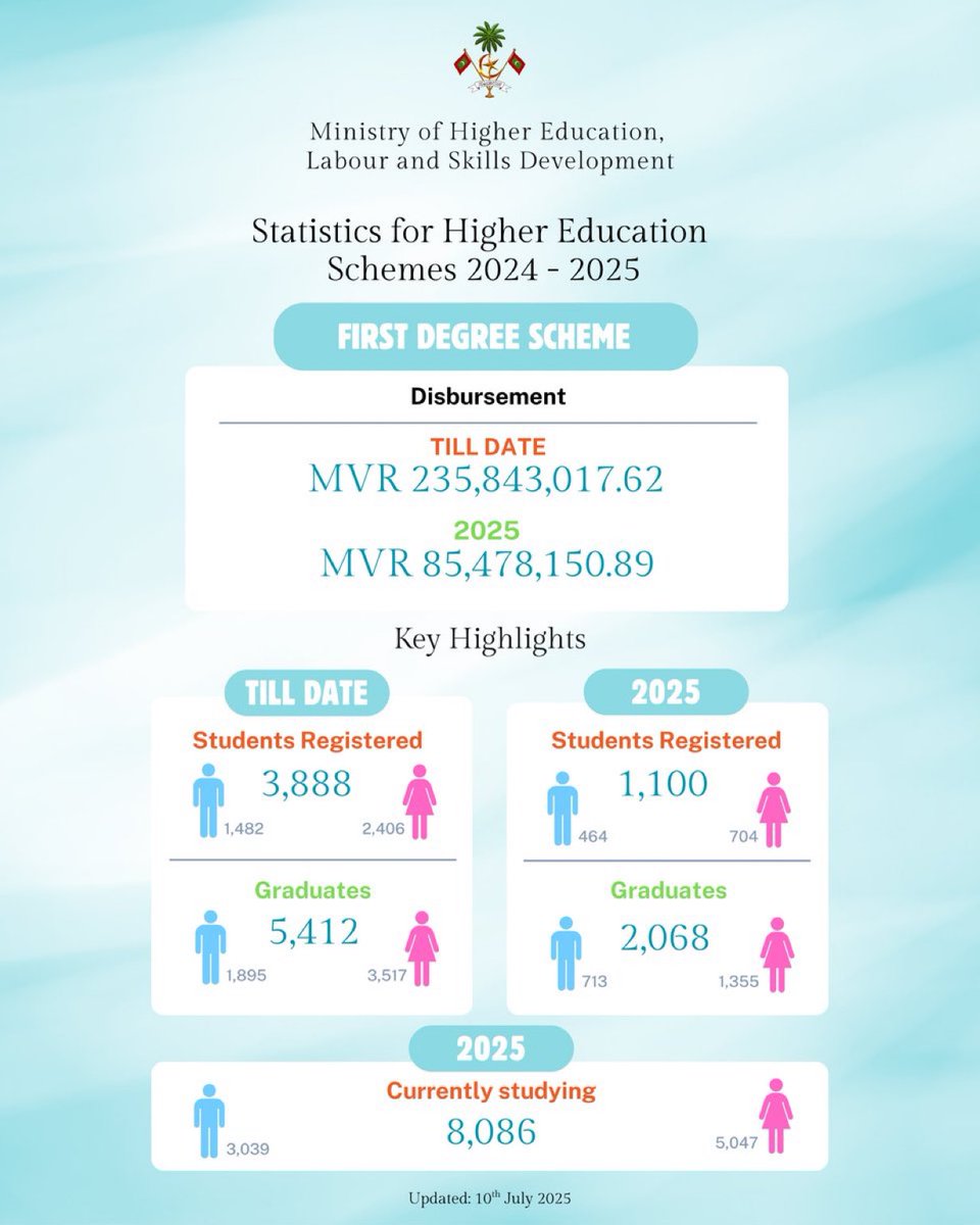 AishathShazlyna's tweet photo. 📊 Under the First Degree Scheme, MVR 85M has been disbursed in 2025 over MVR 235M to date!
✅ 1,100 new students in 2025
🎓 2,068 graduates this year
📚 8,086 students currently studying
Updated: 10th July 2025
#HigherEducationMV #FirstDegreeScheme https://t.co/Ja3R1U5ve3