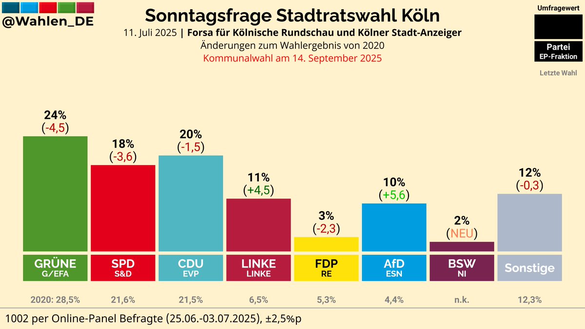 Wahlen_DE's tweet image. KÖLN (Nordrhein-Westfalen) | Sonntagsfrage Stadtratswahl Forsa/Kölnische Rundschau, Kölner Stadt-Anzeiger
GRÜNE: 24% (-4,5)
CDU: 20% (-1,5)
SPD: 18% (-3,6)
LINKE: 11% (+4,5)
AfD: 10% (+5,6)
FDP: 3% (-2,3)
…
Änderungen zu 2020
Verlauf: whln.eu/UmfragenStaedte
#Kommunalwahl