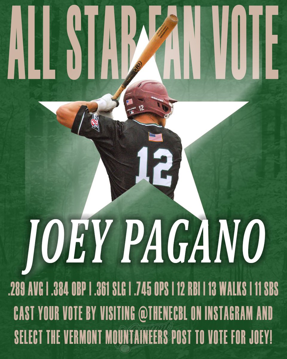 Vermont Mountaineers (@mountaineersvt) on Twitter photo 🚨 'Neers fans, it's time to vote <a href="/Joeybarrels24/">Joey Pagano</a> to the NECBL All-Star game!
📱 In order to vote, go to <a href="/TheNECBL/">The New England League</a> 's Instagram page!
Vote link: instagram.com/p/DMFO2nXOhVo/
#neersbase⚾️ | <a href="/TheNECBL/">The New England League</a> | <a href="/SJUHawks_Base/">Saint Joseph's Baseball</a> 🚨 'Neers fans, it's time to vote <a href="/Joeybarrels24/">Joey Pagano</a> to the NECBL All-Star game!
📱 In order to vote, go to <a href="/TheNECBL/">The New England League</a> 's Instagram page!
Vote link: instagram.com/p/DMFO2nXOhVo/
#neersbase⚾️ | <a href="/TheNECBL/">The New England League</a> | <a href="/SJUHawks_Base/">Saint Joseph's Baseball</a>