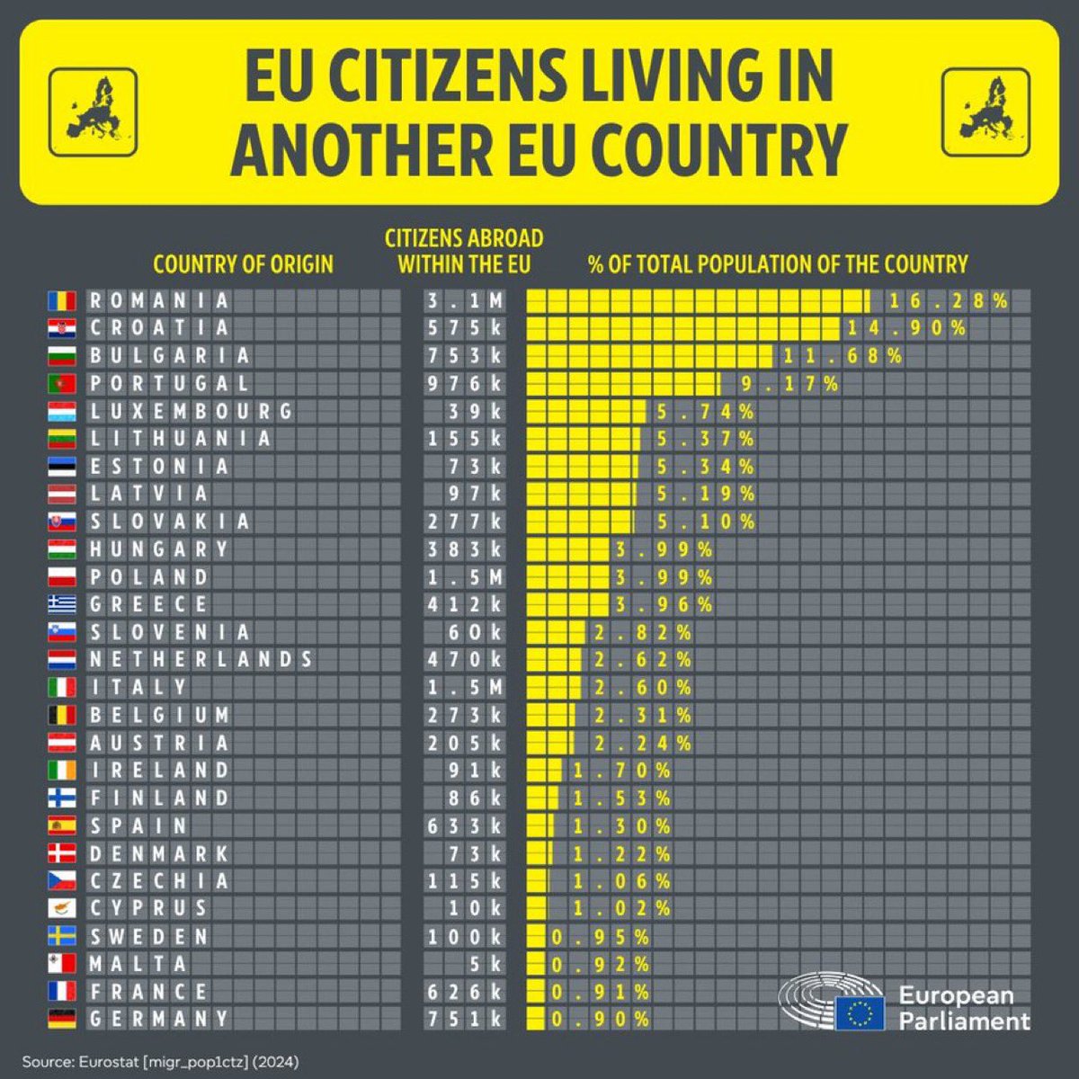 Peste 3.1 milioane de romani locuiesc in prezent intr-un alt stat membru al Uniunii Europene, adica 16,2% din populatia tarii. 

Bulgaria, Croatia si Portugalia inregistreaza procente similare, evidentiind o tendinta puternica de migratie interna in cadrul UE.