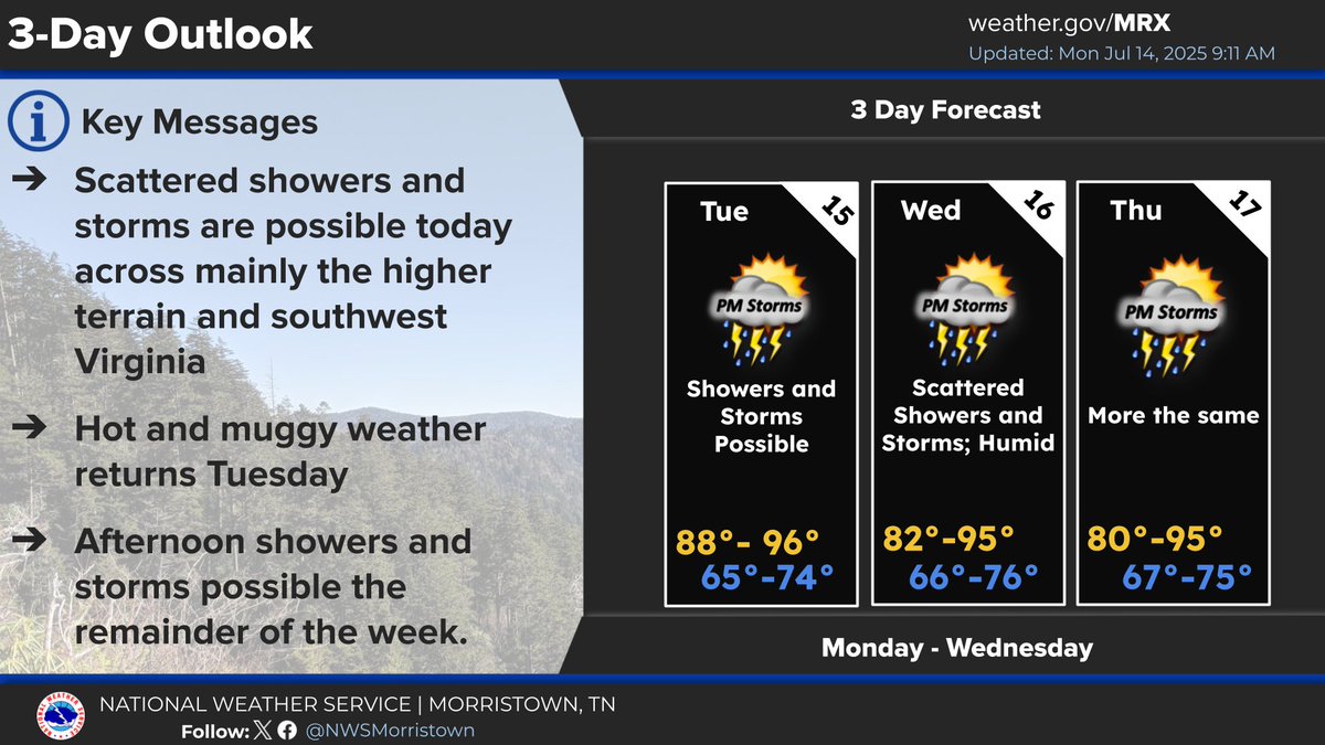 NWS Morristown (@nwsmorristown) on Twitter photo Expect a warm and humid week with high temperatures hovering in the upper 80s and low 90s. Scattered afternoon thunderstorms are possible each day, particularly during the peak heating hours. Overnight lows will be mild, generally settling in the low 70s. Expect a warm and humid week with high temperatures hovering in the upper 80s and low 90s. Scattered afternoon thunderstorms are possible each day, particularly during the peak heating hours. Overnight lows will be mild, generally settling in the low 70s.