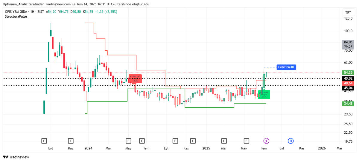 Optimum__Trader's tweet photo. #OFSYM 📈
Haftalık boşa kırılmadı tabii. Yol gösterici bir sistem hep var.
#turex #tera #maktk #izinv #bagfs #dzgyo #ulufa #ihlas https://t.co/ItYLtZ2Iq6