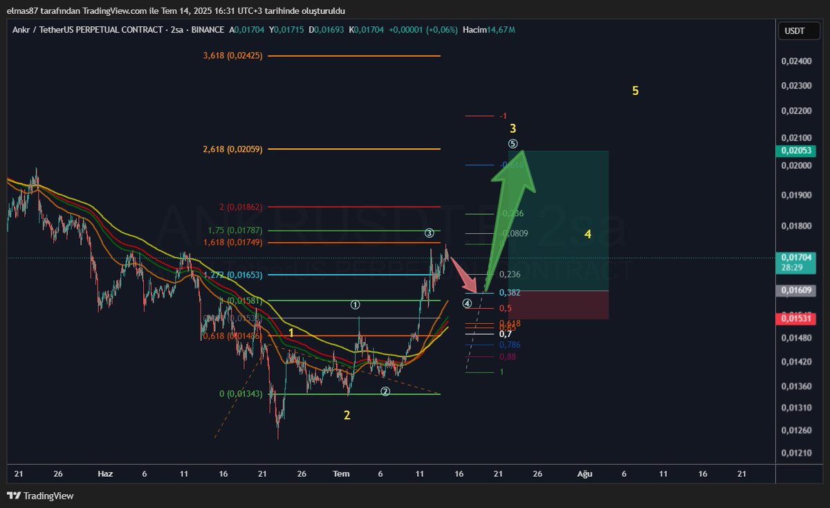 Elmas.618 (@kripto87) on Twitter photo #Ankr  trade setup #Ankr  trade setup