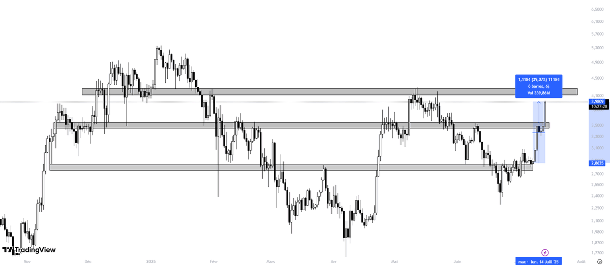 Y'a pas à dire, $SUI à chaque reprises c'est un des coins qui perf le mieux, heureusement que je suis bloqué en lending ahah

Btw j'ai encore regardé, la TVL augmente tous les jours, on va arriver sur une zone très hard à passer mais s'il l'a casse c'est ATH.