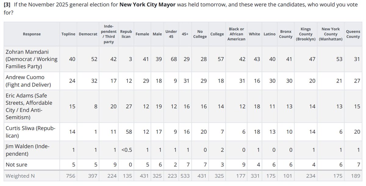New poll:

40% Mamdani
24% Cuomo
15% Adams
14% Sliwa

If Cuomo &amp; Adams joined forces, they could beat Mamdani.

If Cuomo, Adams, &amp; Sliwa joined forces, they would beat Mamdani.

These politicians refuse to consolidate NYC's anti-socialist majority—history will not forget them.