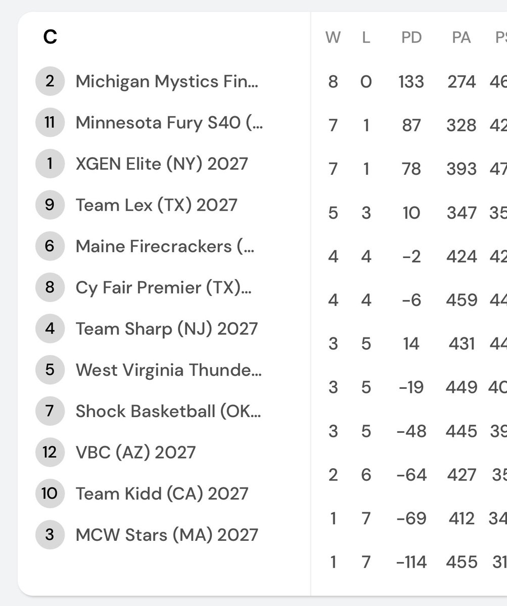 Alyssa Cowart (@alyssa_d1or) on Twitter photo 3-0 in Select 40 Session 2. Big time game against Minnesota Fury today at 1:40 <a href="/XGenElite/">XGen Elite</a> 3-0 in Select 40 Session 2. Big time game against Minnesota Fury today at 1:40 <a href="/XGenElite/">XGen Elite</a>