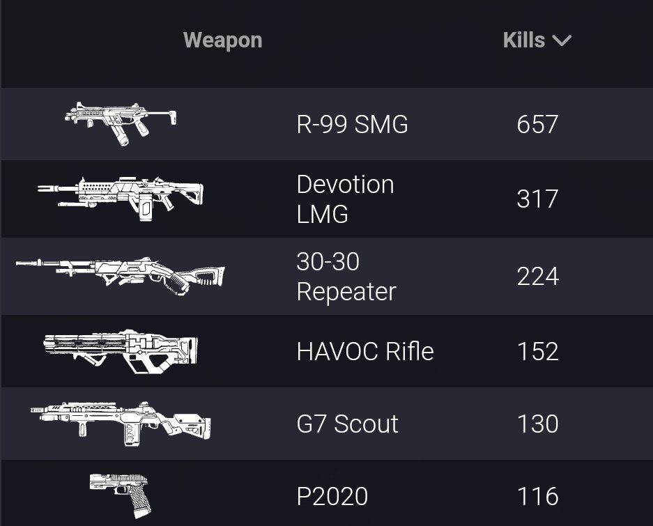 _ApexStatus's tweet photo. The R99 ended up being the weapon with the most kills, far ahead of the Devotion.

Much better than the P2020 Akimbo 🥸 https://t.co/lMyQV8mRp9