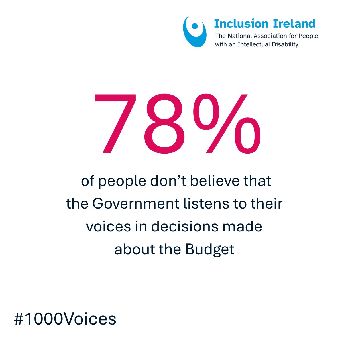 InclusionIre's tweet image. 🚨1,000 Voices, One Message: Invest in Our Rights!
A striking 78% of people don't believe that the Government listens to their voices in decisions made about the Budget.
#1000Voices
Read our Budget Submission 2026: inclusionireland.ie/wp-content/upl…