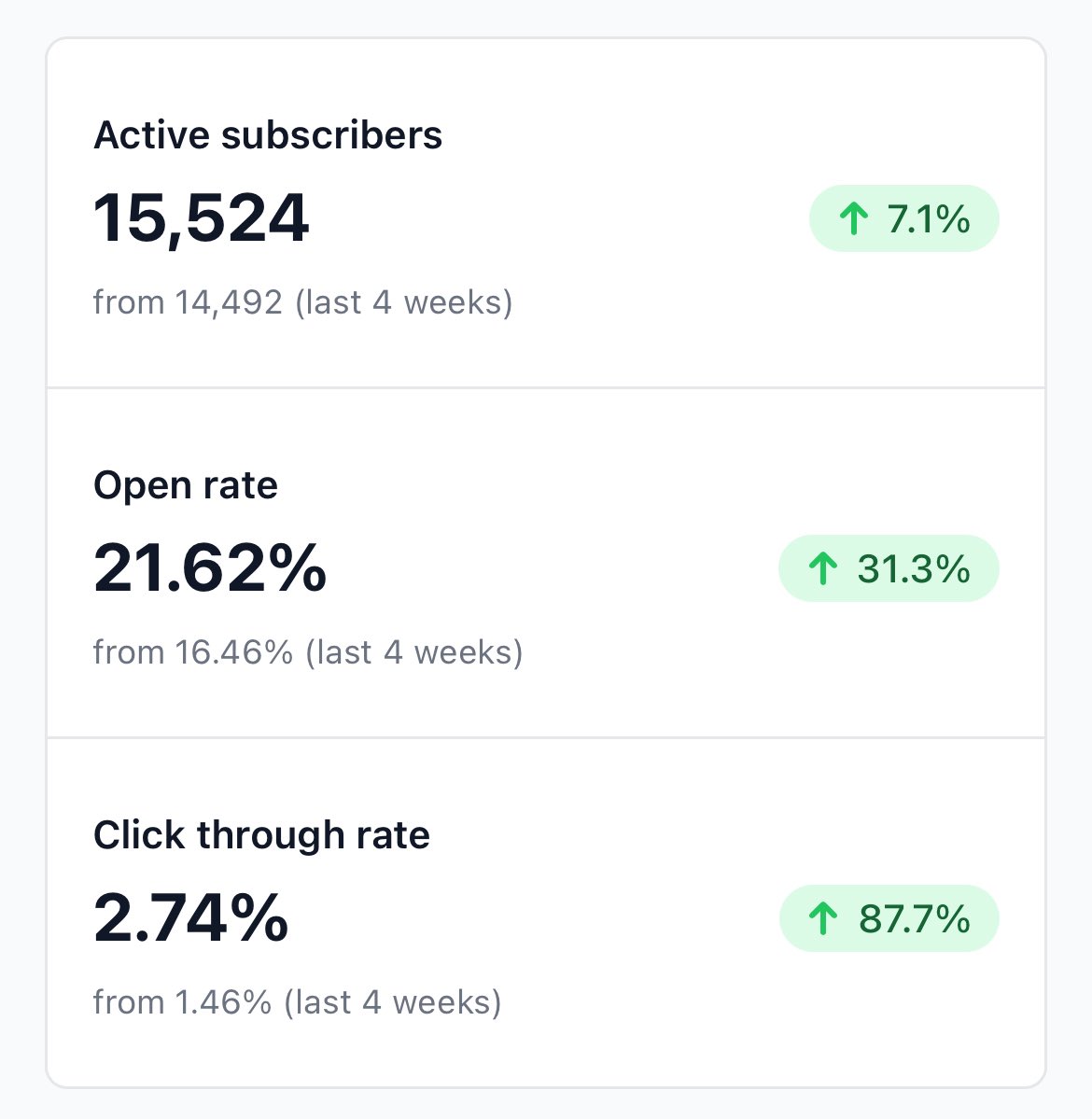 cooldeep_me's tweet image. I have been following @JMatthewMcGarry from last 3 months since I have started my AI newsletter @CoolDeepAI @beehiiv
Thanks to him I have improved my open rate from 17% to 21.6%. 🙌