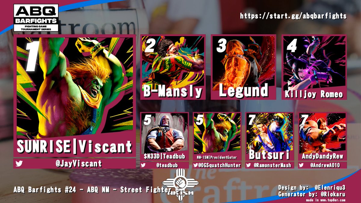 NM-ISM FGC (@nmismfgc) on Twitter photo Congrats to this weekend's ABQ Barfights #24 Street Fighter 6 top 3!
🥇 <a href="/JayViscant/">Jay Snyder</a>
🥈 B-Mansly
🥉 Legund
Bracket: start.gg/tournament/abq… Congrats to this weekend's ABQ Barfights #24 Street Fighter 6 top 3!
🥇 <a href="/JayViscant/">Jay Snyder</a>
🥈 B-Mansly
🥉 Legund
Bracket: start.gg/tournament/abq…