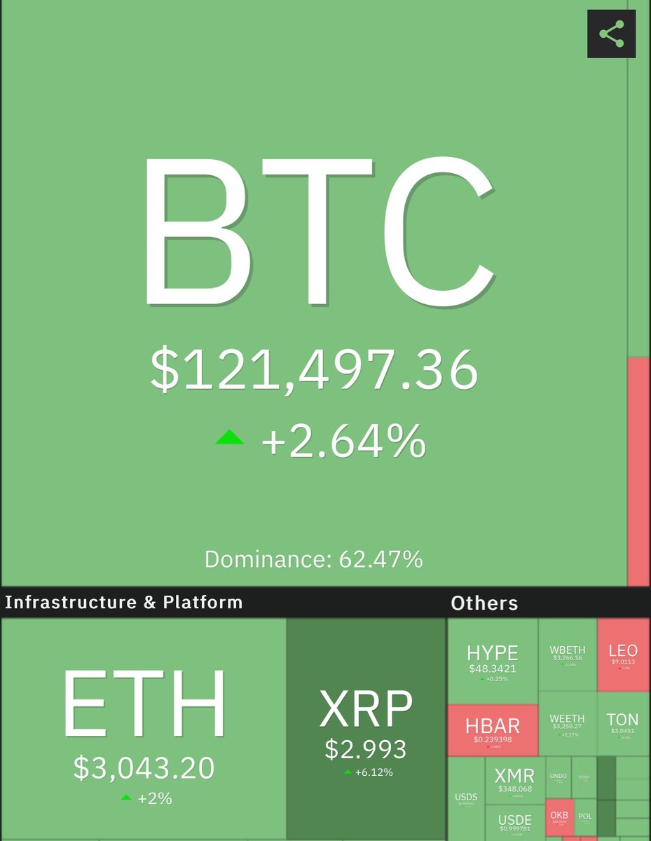 Global bonds are dumping and people are piling into #Bitcoin. All Fiat currency is trash and the world is starting to realize it. Another ATH for #BTC 📈