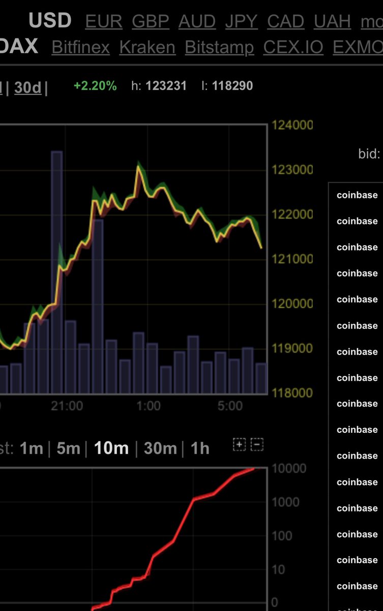 BitcoinWifey's tweet image. Thx for not hitting 123456 while I was asleep, Bitcoin. βΊοΈ