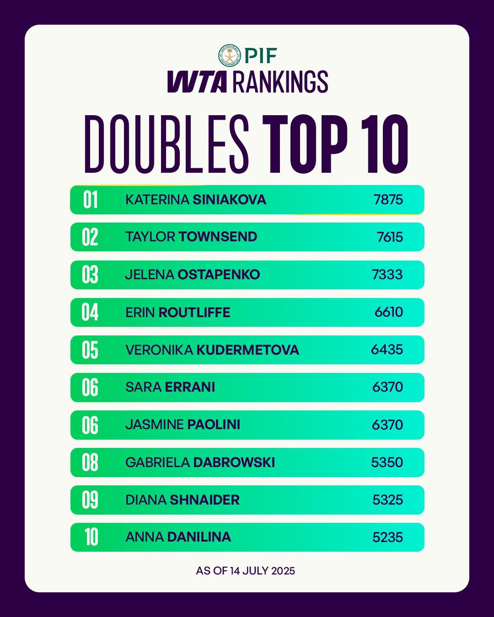 Subiendo en el ranking ⏫

#PIFWTARankings