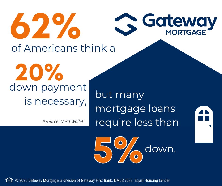 Think you need a huge down payment to buy a home? Think again.

Most mortgage loans require less than 5% down—making homeownership more achievable than you might think.

Let Gateway help you open the door to your dream home.

 #HomeBuyingTips #MortgageAdvice #FirstTimeHomebuyer