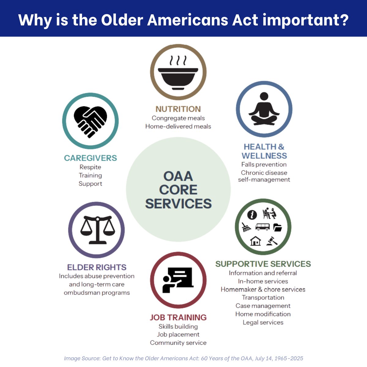 Since 1965, the OAA has linked older adults to community-based resources that let them age with dignity - services that keep our aging neighbors healthy, nourished, and cared for - like programs at the CAC Office on Aging. #OlderAmericansAct