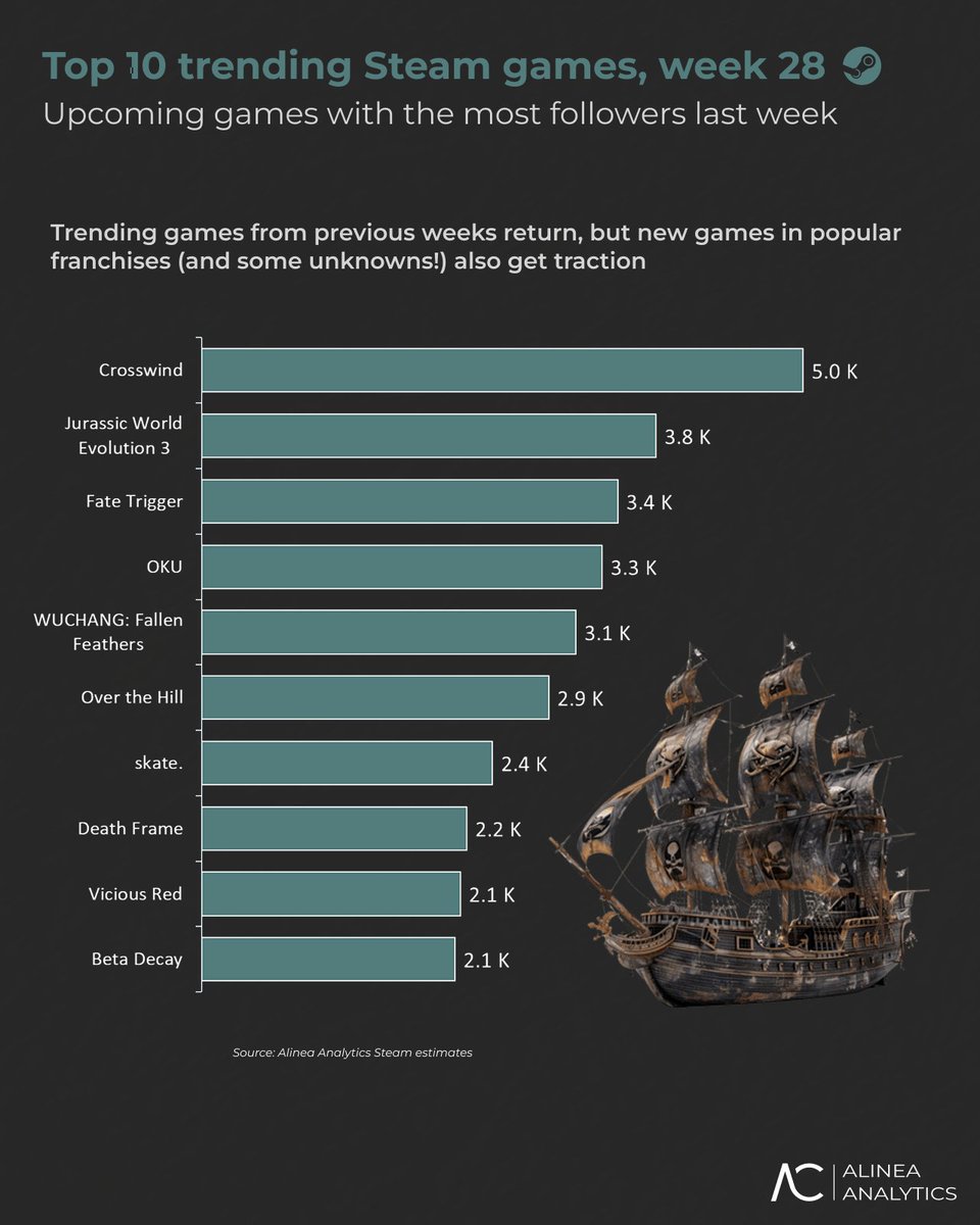 LOTS of titles to watch in last week’s top Steam games by new followers

🥇#Crosswind, a F2P pirate survival game (5K new followers) was #1 for the third week in a row. Its procedural open world is piquing players’ interest, with 46K followers and 661K wishlists overall. Many of