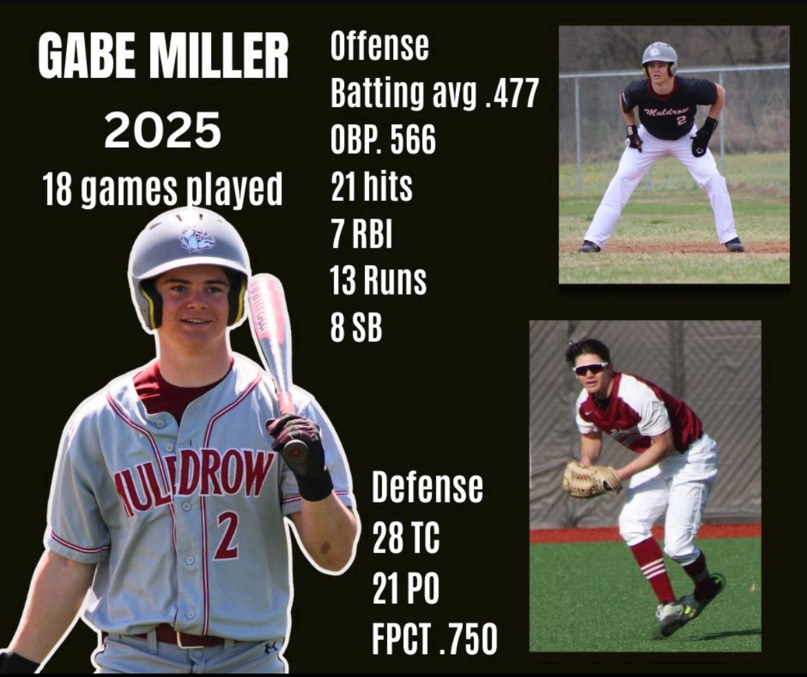 GKMiller3's tweet image. Muldrow High School
@MuldrowBaseball
Ht: 5'11"/Wt: 170/GPA: 3.9/NCAA ID#:240423946/
40: 4.6/Bench 265 Squat 355 Deadlift 385 PowerClean 205
60:6.84/ SS throwing Velo70 (age 16)/ exit Velo 81 (age16) @PrepBaseballOK @PB_Uncommitted @RazorbackBSB @MoStateBSB @RiverHawksBSB…