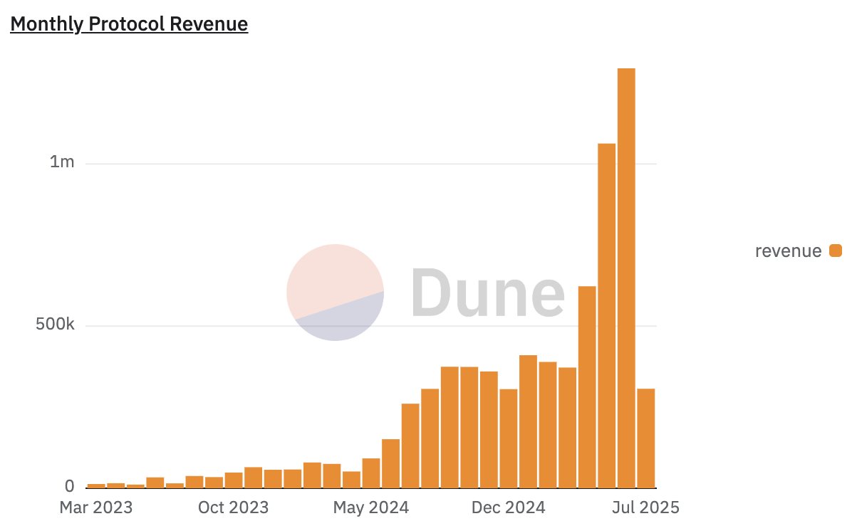 AustinBarack's tweet image. What product market fit looks like (@maplefinance case study):
- Maple TVL approaching $3B (5x increase in the last 4 months)
- Loans outstanding recently surpassed $1B, with supply utilization remaining high (indicative of high loan demand)
- ARR approaching $20MM and revenue…