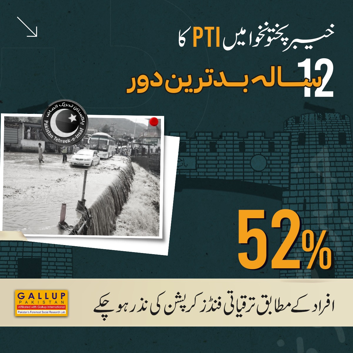 خیبرپختونخوا میں PTI کا 13 سالہ بدترین دور 

گیلپ پاکستان کی رپورٹ کے مطابق 

• 52 فیصد افراد کے مطابق ترقیاتی فنڈز کرپشن کی نذر 

• 73 فیصد افراد کو  نوکریاں میرٹ کی بجائے تعلقات پر دینے کی شکایت

#KPK_Rejects_PTI