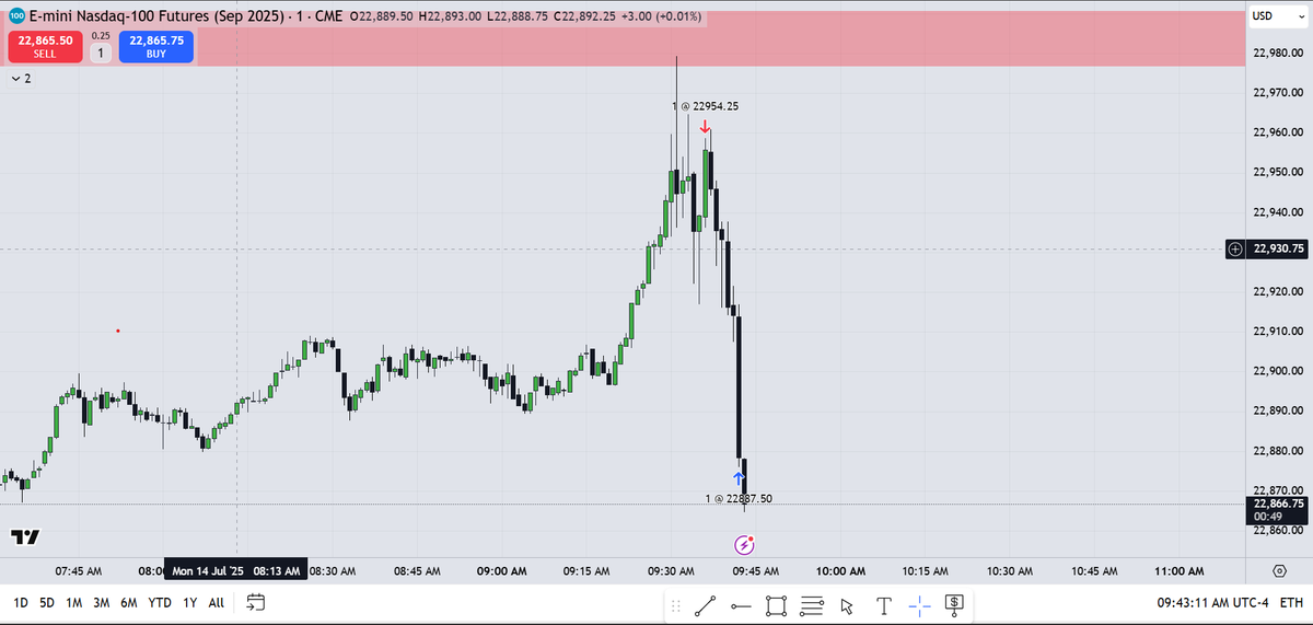 AnilKumar772330's tweet photo. NQ Futures Scalping 
#trading https://t.co/qp80241CGp