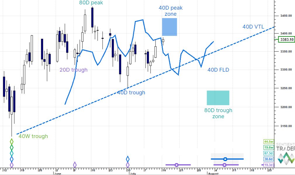 SentientTrader's tweet image. The 40 day cycle upswing looks to be nearing maturity. We are looking for a 40 day cycle peak shortly and then pullback towards the next 80 day cycle trough due in early August. Subscribers access here: notes.hurstcycles.com/macro-outlook/…