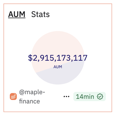 AustinBarack's tweet image. What product market fit looks like (@maplefinance case study):
- Maple TVL approaching $3B (5x increase in the last 4 months)
- Loans outstanding recently surpassed $1B, with supply utilization remaining high (indicative of high loan demand)
- ARR approaching $20MM and revenue…