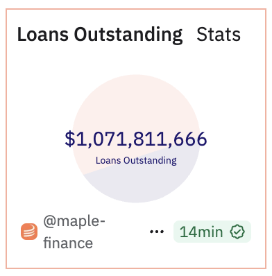 AustinBarack's tweet image. What product market fit looks like (@maplefinance case study):
- Maple TVL approaching $3B (5x increase in the last 4 months)
- Loans outstanding recently surpassed $1B, with supply utilization remaining high (indicative of high loan demand)
- ARR approaching $20MM and revenue…